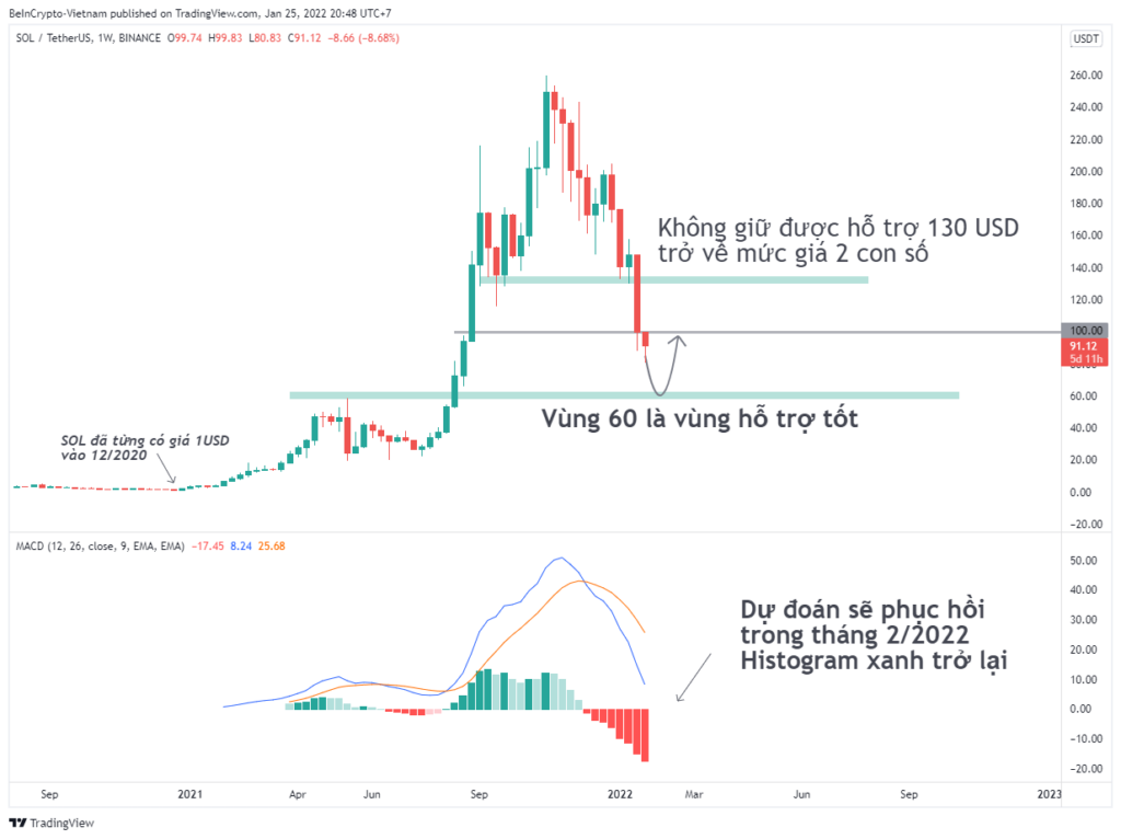 Phân tích kỹ thuật SOL và dự đoán đường giá.
