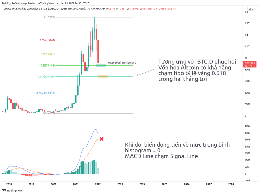 Quan sát biểu đồ tổng vốn hóa Altcoin.