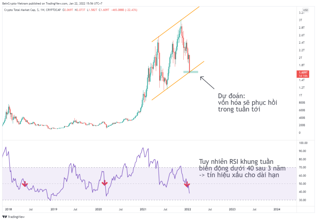 Quan sát biến động vốn hóa thị trường Crypto.