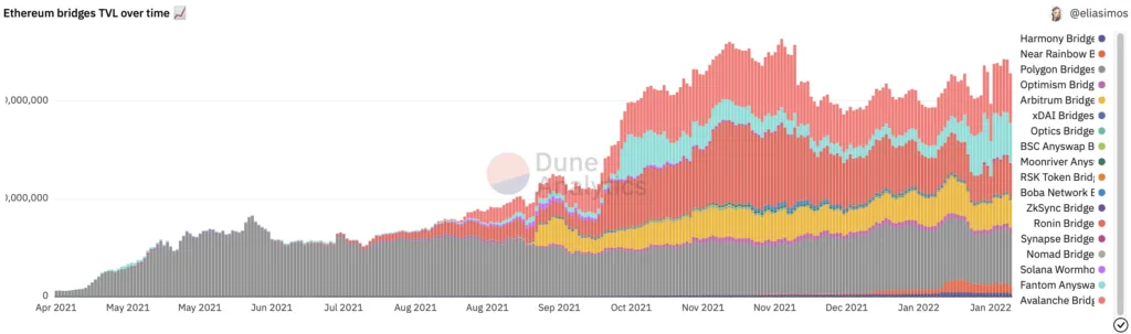 TVL của các giải pháp cầu nối Ethereum. Nguồn: Dune