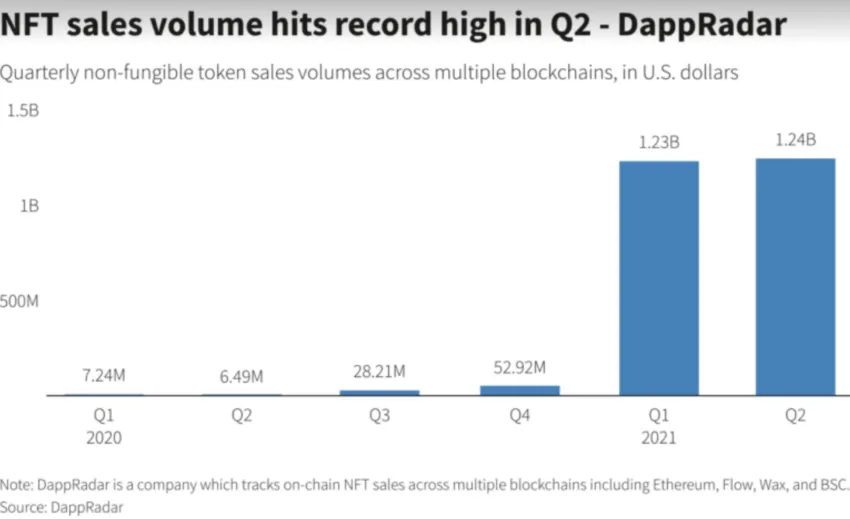 Doanh thu từ NFT. Nguồn: DappRadar