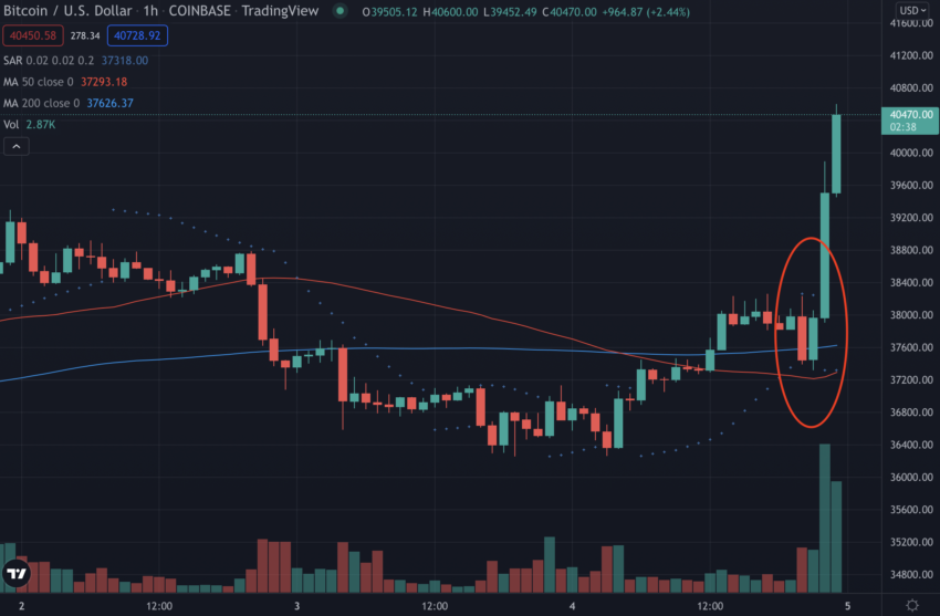 Biến động giá BTC. Nguồn: TradingView