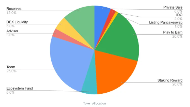 Cơ chế phân bổ token BCOIN