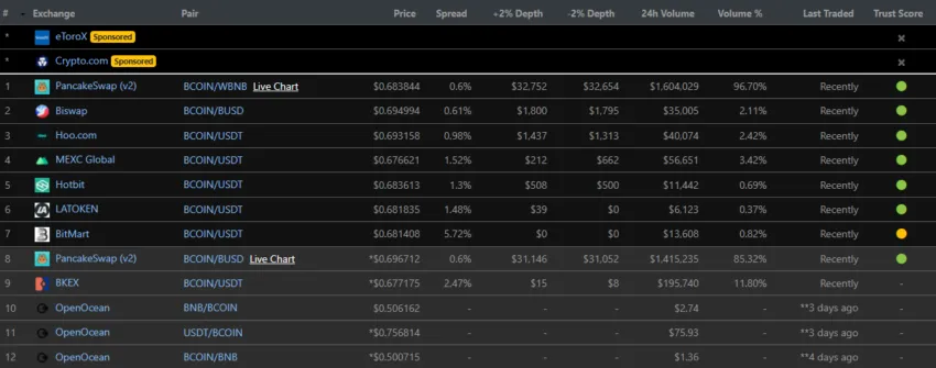 Sàn giao dịch Bomber Coin. Nguồn: CoinGecko