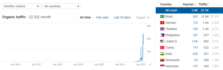 Traffic đến website Bomb Crypto. Nguồn: Ahref