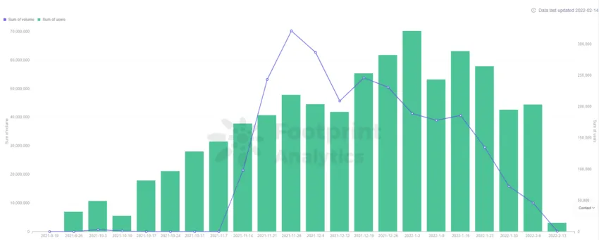 Số lượng user Bomb Crypto. Nguồn: Foot Analytics