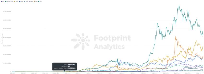 Vốn hóa của một số đồng coin tiềm năng như AXS, SOL, SHIB,... thời gian đầu. Nguồn: Foot Analytics