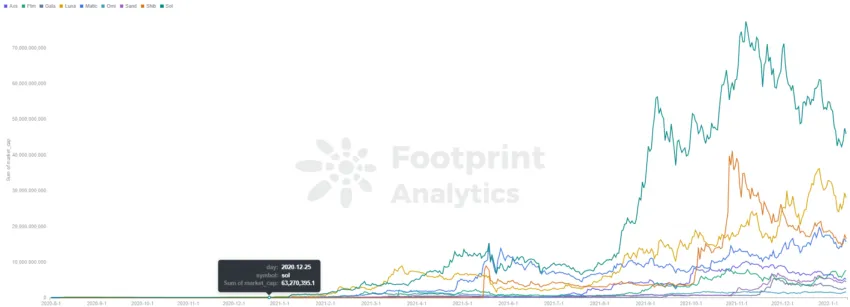 Vốn hóa của một số đồng coin tiềm năng như AXS, SOL, SHIB,... thời gian đầu. Nguồn: Foot Analytics