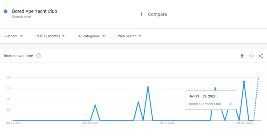 Lượng tìm kiếm về BAYC trên Google Trend tại Việt Nam