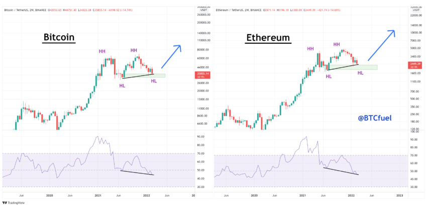 Cấu trúc tăng giá của Bitcoin và Ethereum. Nguồn: BTCfuel.