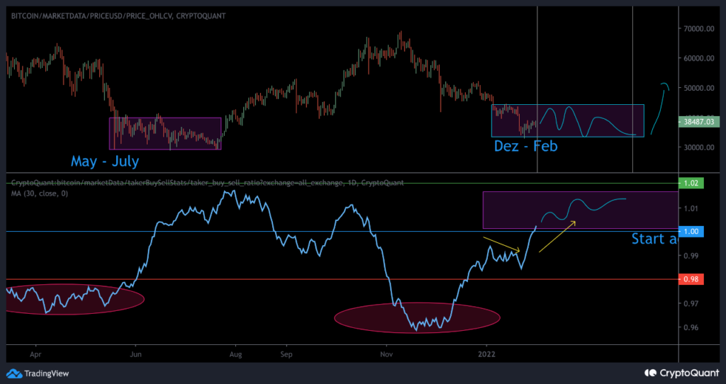 So sánh giá Bitcoin và tỷ lệ Bitcoin Taker Buy/Sell Ratio. Nguồn: CryptoQuant.