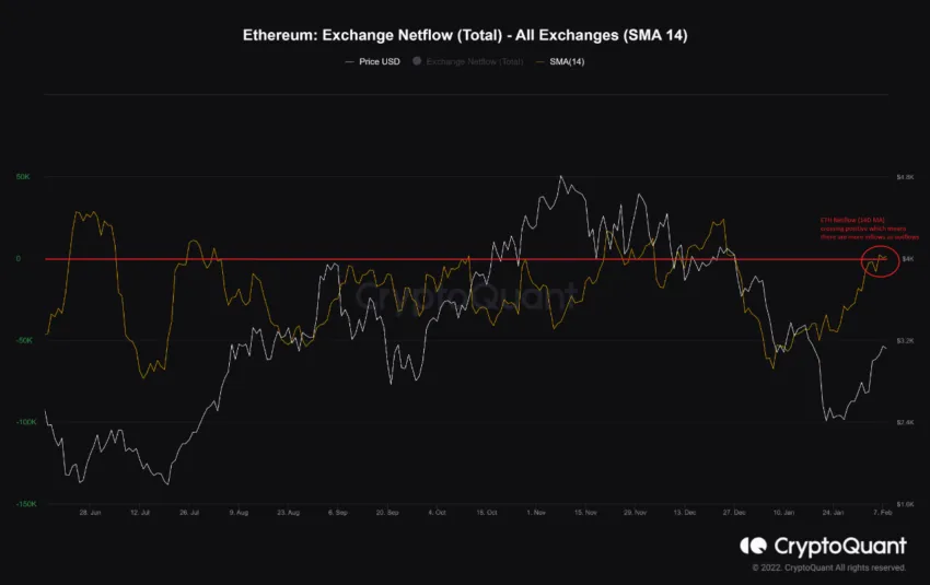 Quan sát biến động của Ethereum Exchange Netflows. Nguồn: maartunn/CryptoQuant.