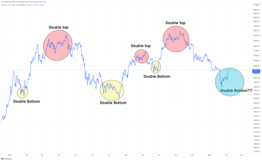 Kịch bản giá Bitcoin hình thành đỉnh kép và đáy kép. Nguồn: @888Velvet