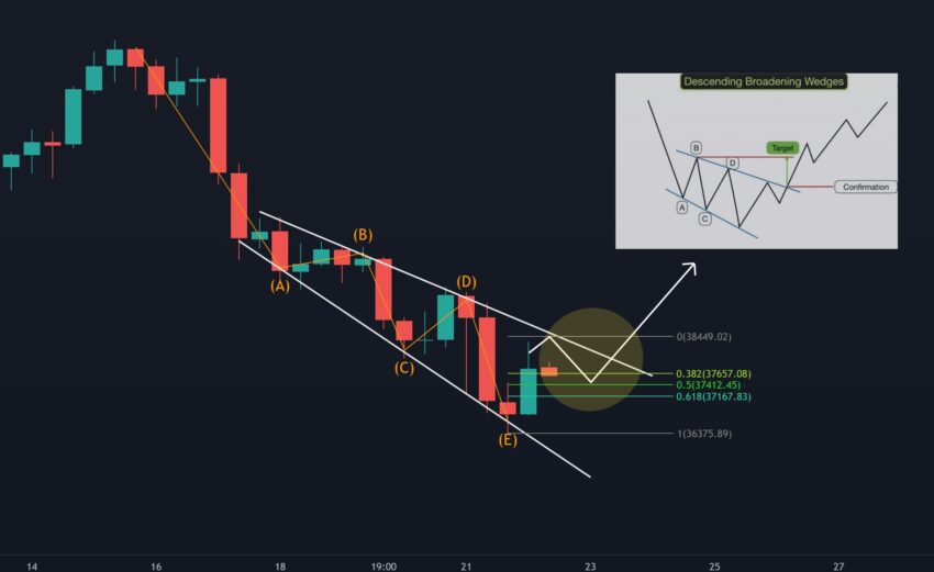 Phân tích kỹ thuật Bitcoin dưới góc nhìn mô hình nêm giảm mở rộng. Nguồn: @MattchengBtm
