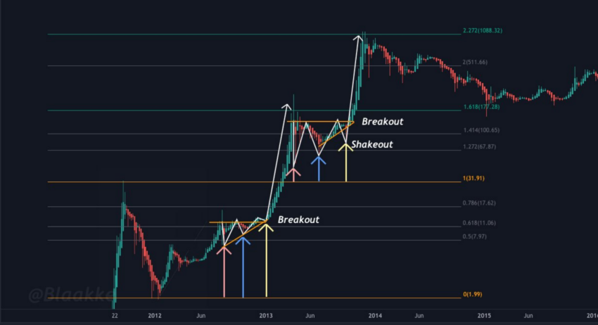 Phân tích kỹ thuật Bitcoin của @blaakke.