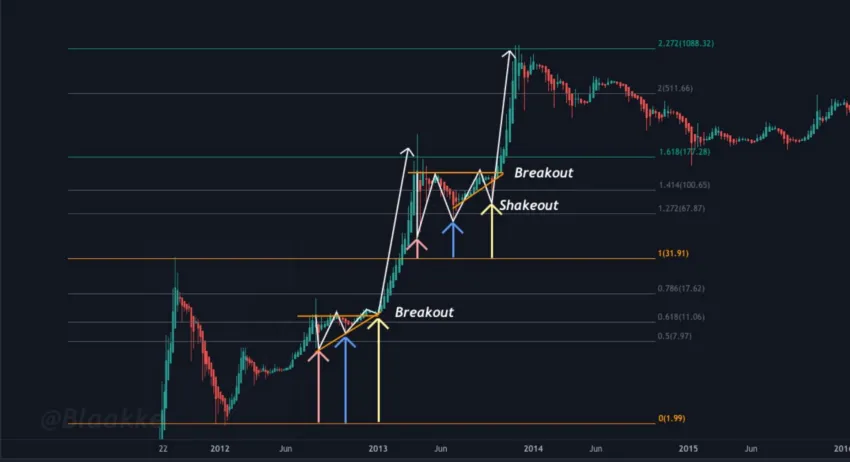 Phân tích kỹ thuật Bitcoin của @blaakke.
