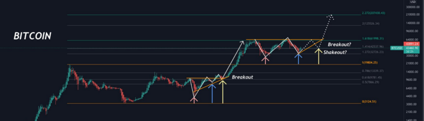 Phân tích kỹ thuật Bitcoin của @blaakke.