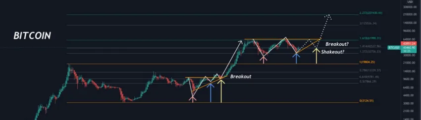 Phân tích kỹ thuật Bitcoin của @blaakke.