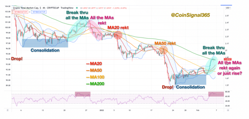 Phân tích kỹ thuật vốn hóa thị trường bằng tổ hợp các đường MAs. Nguồn: CoinSignal365.