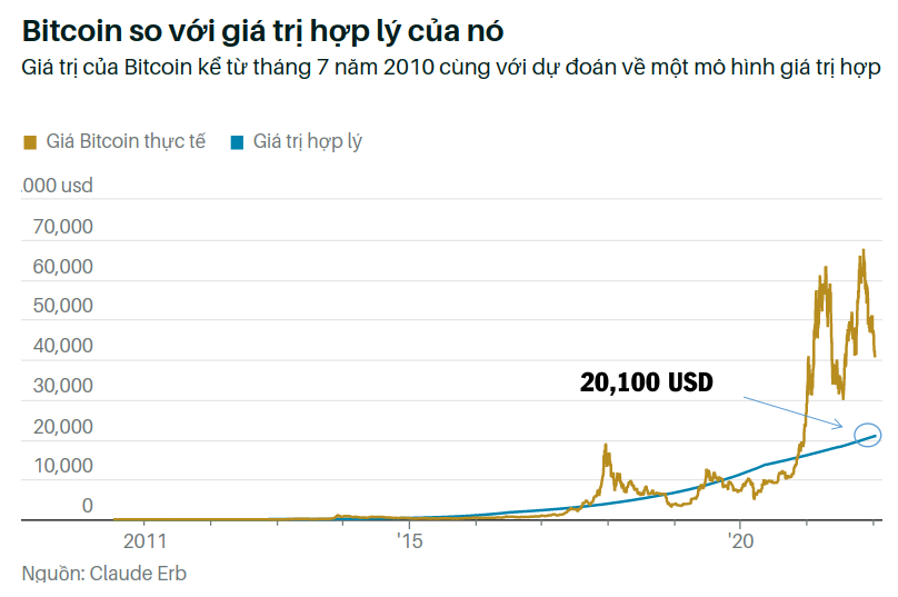 Giá trị hợp lý Bitcoin dựa theo luật Metcalfe