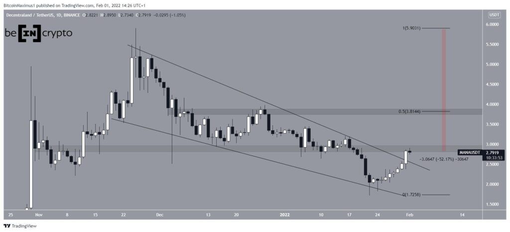 Phân tích kỹ thuật Decentraland