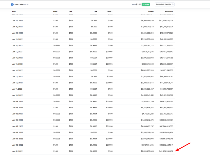 Lịch sử giao dịch của USD Coin. Nguồn: Coinmarketcap