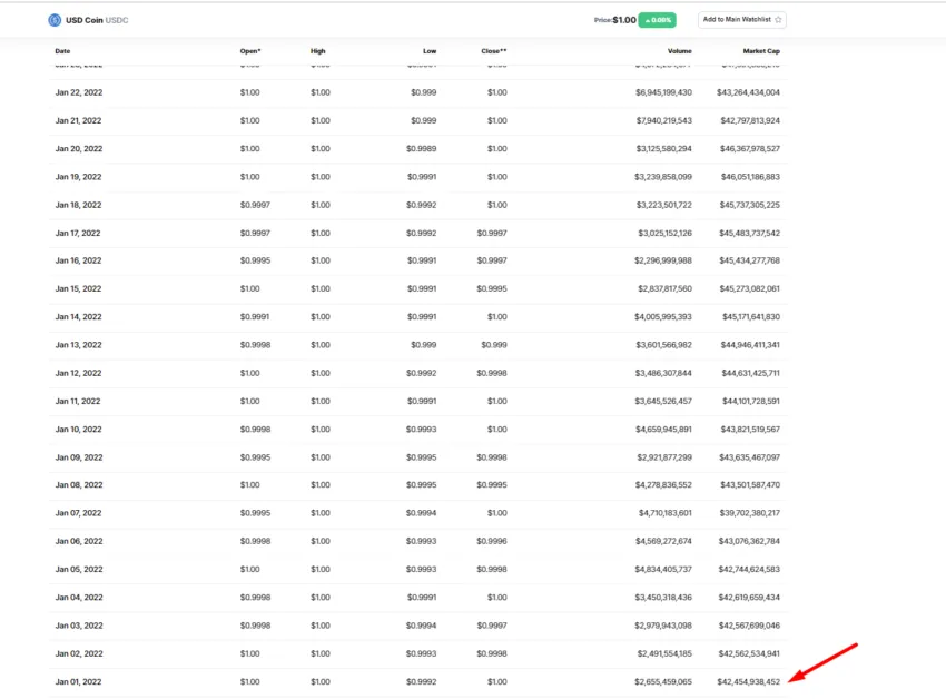 Lịch sử giao dịch của USD Coin. Nguồn: Coinmarketcap