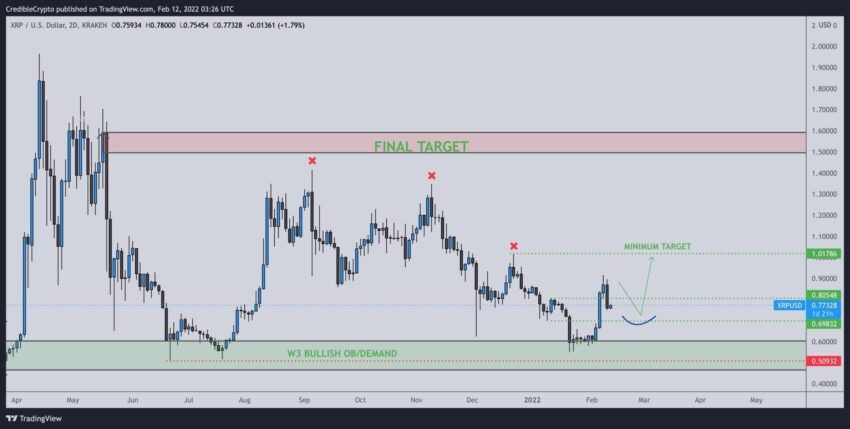 Phân tích kỹ thuật XRP