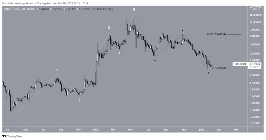Biểu đồ giá NANO
