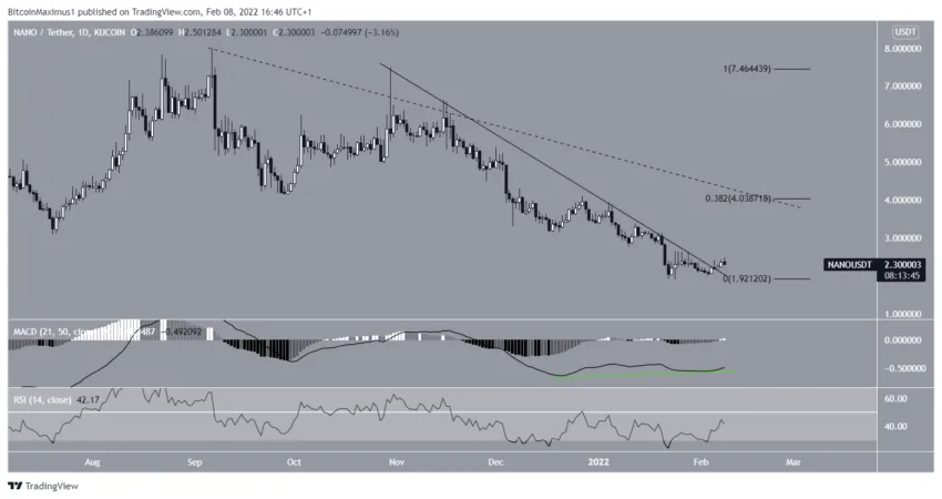 Biểu đồ giá NANO