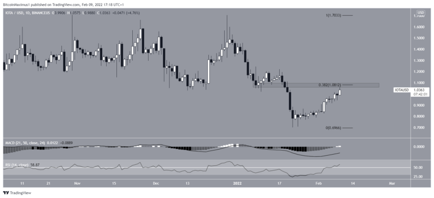Biểu đồ giá IOTA