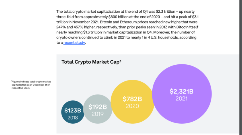 Vốn hóa thị trường tiền điện tử 2018 - 2021. Nguồn: Coinbase