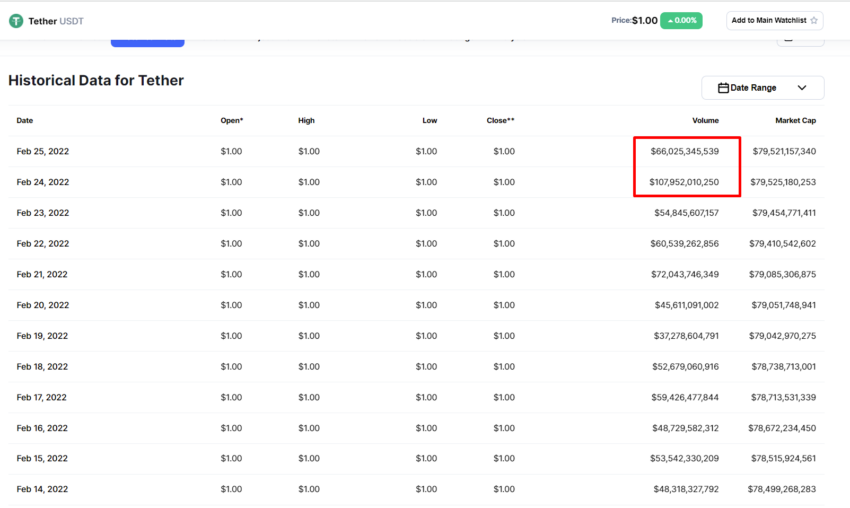 Lịch sử giao dịch của USDT. Nguồn: Coinmarketcap