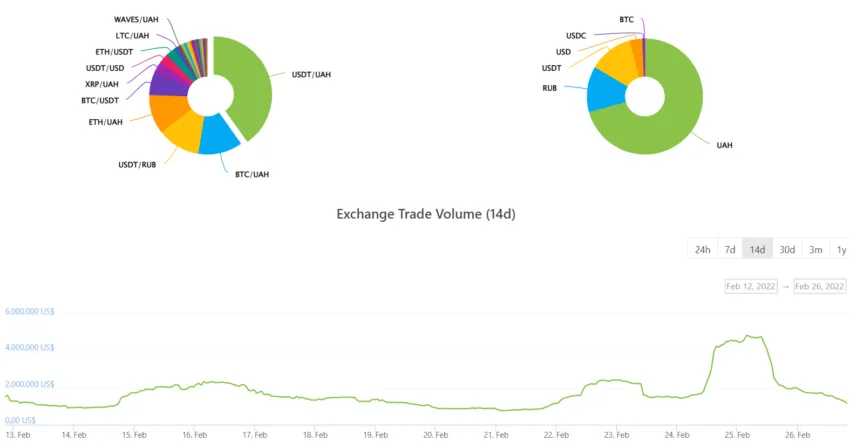 Khối lượng giao dịch và tỷ trọng các cặp giao dịch trên sàn Kuna. Nguồn: Coingecko.