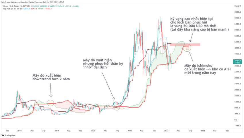 Phân tích kỹ thuật Bitcoin theo mây kumo.
