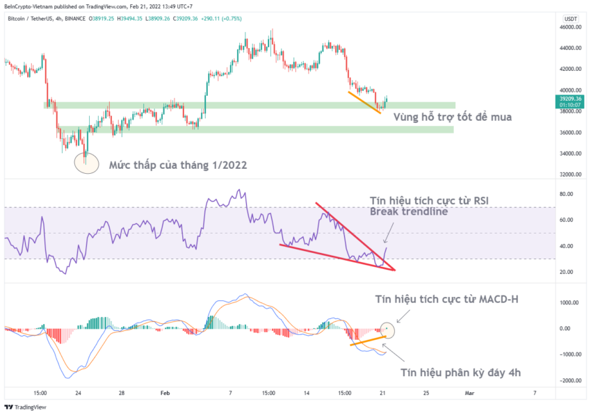 Phân tích kỹ thuật Bitcoin khung 4h với RSI và MACD.