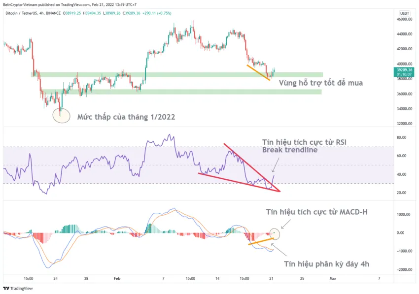 Phân tích kỹ thuật Bitcoin khung 4h với RSI và MACD.