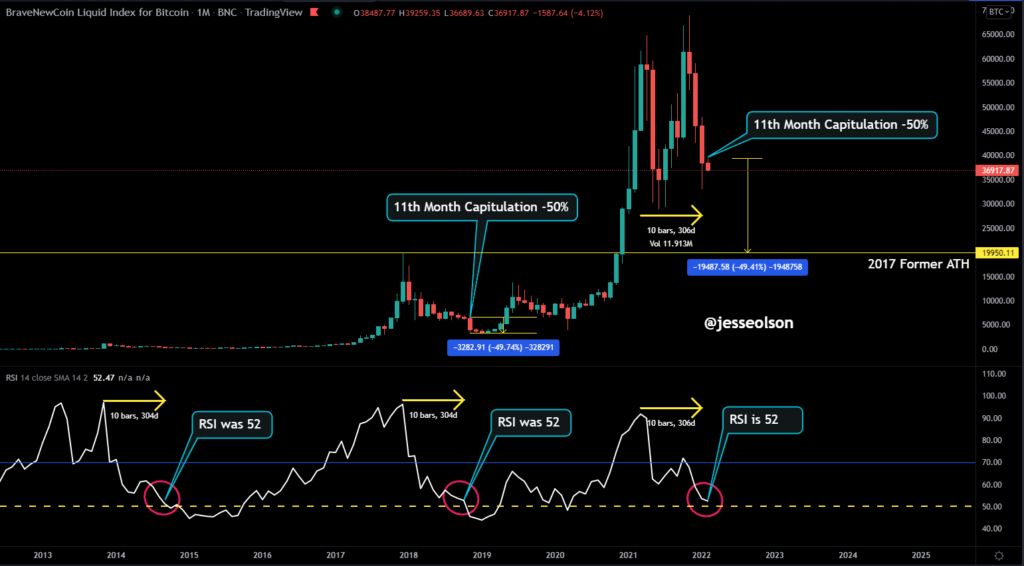 Phân tích kỹ thuật Bitcoin khung 1M theo RSI. Nguồn: Jesse Olson