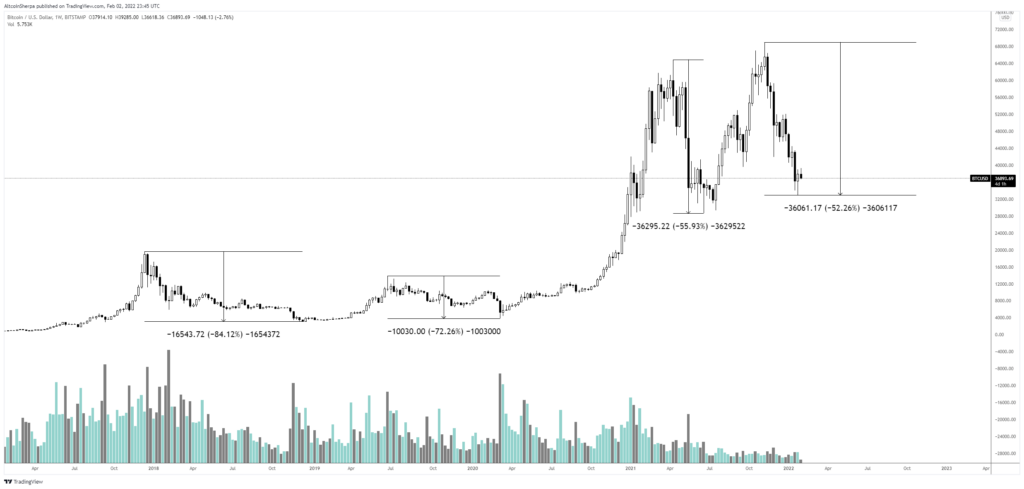 So sánh những đợt suy giảm của Bitcoin trong quá khứ. Nguồn: Altcoin Sherpa.