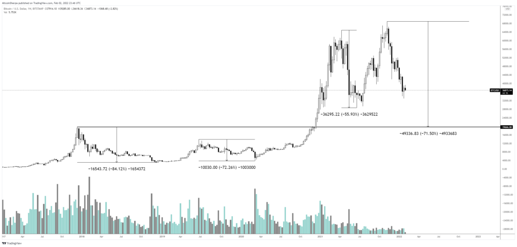 Khả năng BTC giảm đến 70%. Nguồn: Altcoin Sherpa.