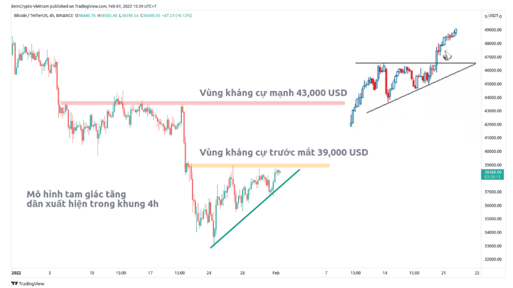Phân tích kỹ thuật Bitcoin khung 4h.