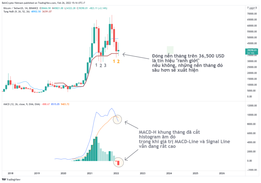 Phân tích kỹ thuật Bitcoin theo MACD-H.