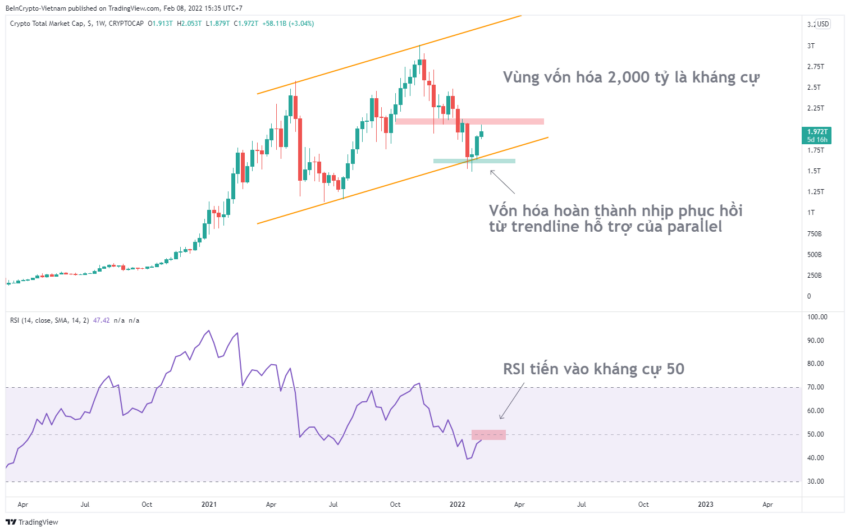 Phân tích kỹ thuật vốn hóa thị trường Crypto với RSI.