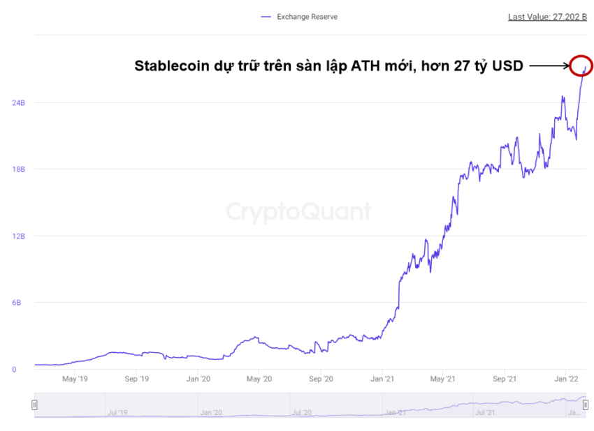 All Stablecoins: Exchange Reserve. Nguồn: CryptoQuant.