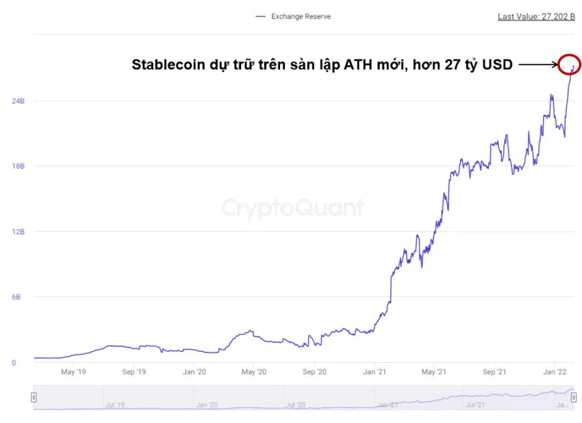 All Stablecoins: Exchange Reserve. Nguồn: CryptoQuant.