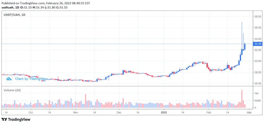 Biến động cặp USDT/UAH.