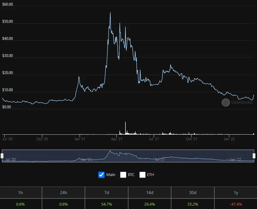 Biến động giá FC Barcelona fan token. Nguồn: CoinGecko