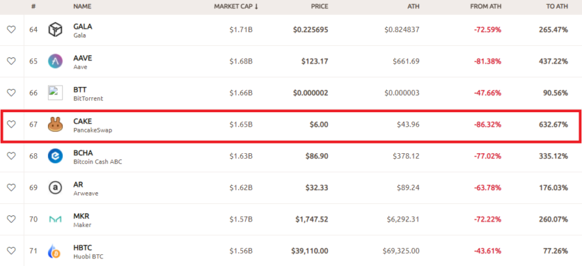 Biến động giá CAKE. Nguồn: athcoinindex