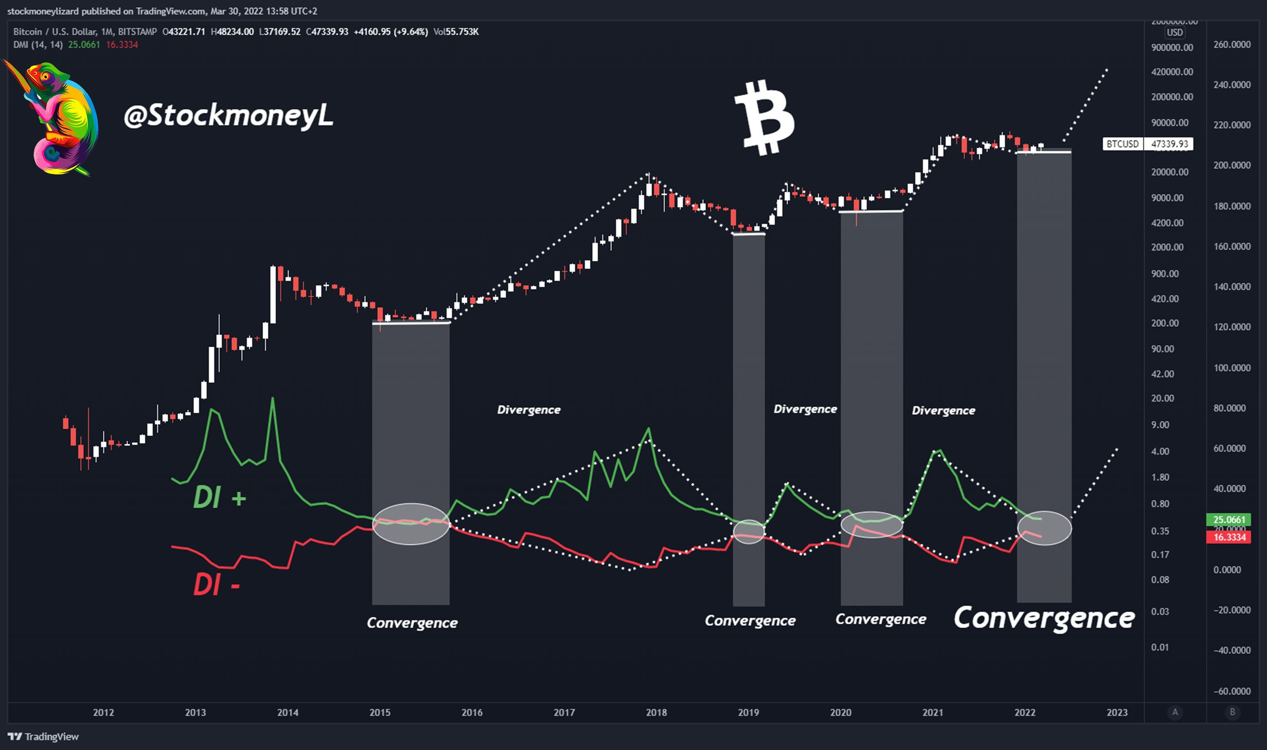 Phân tích kỹ thuật Bitcoin với chỉ báo DMI. Nguồn: @StockmoneyL