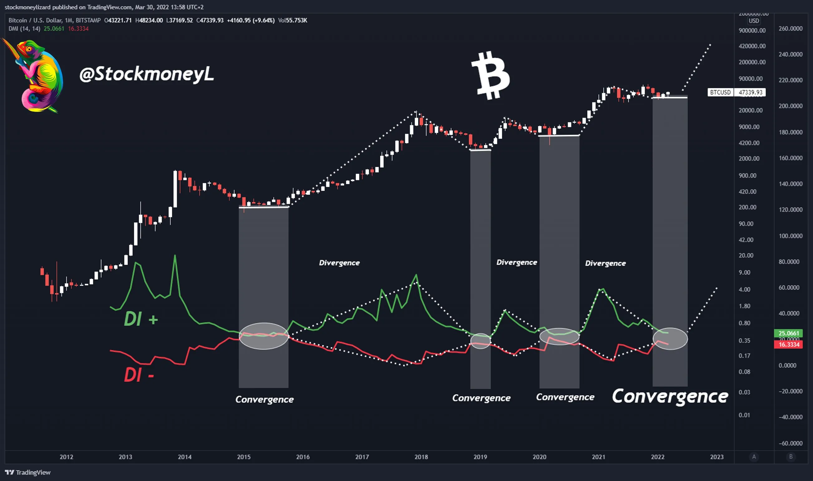 Phân tích kỹ thuật Bitcoin với chỉ báo DMI. Nguồn: @StockmoneyL